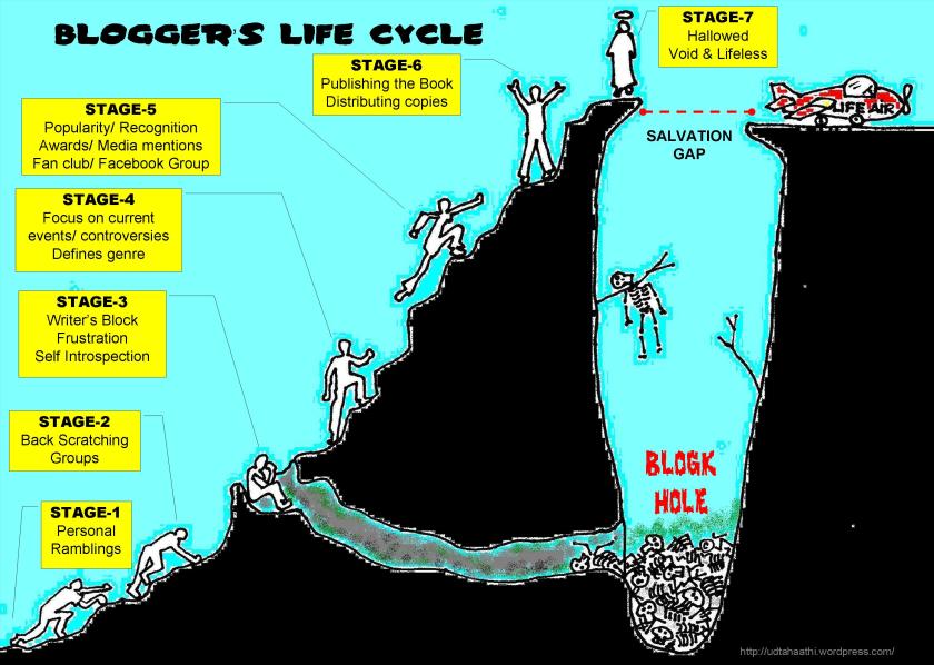 Blogger's Life Cycle